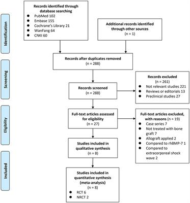 Platelet-Rich Plasma Combined With Autologous Grafting in the Treatment of Long Bone Delayed Union or Non-union: A Meta-Analysis